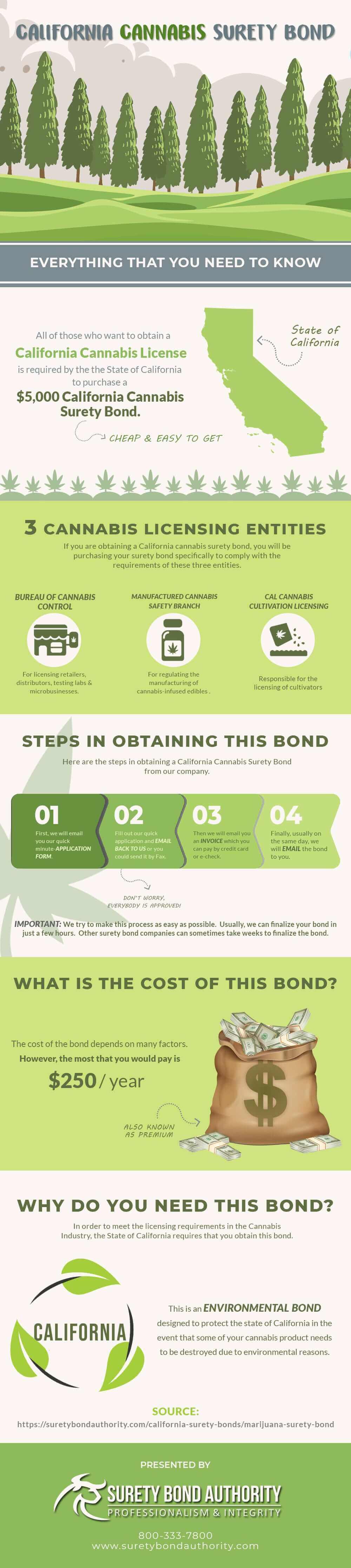 California Cannabis Surety Bond