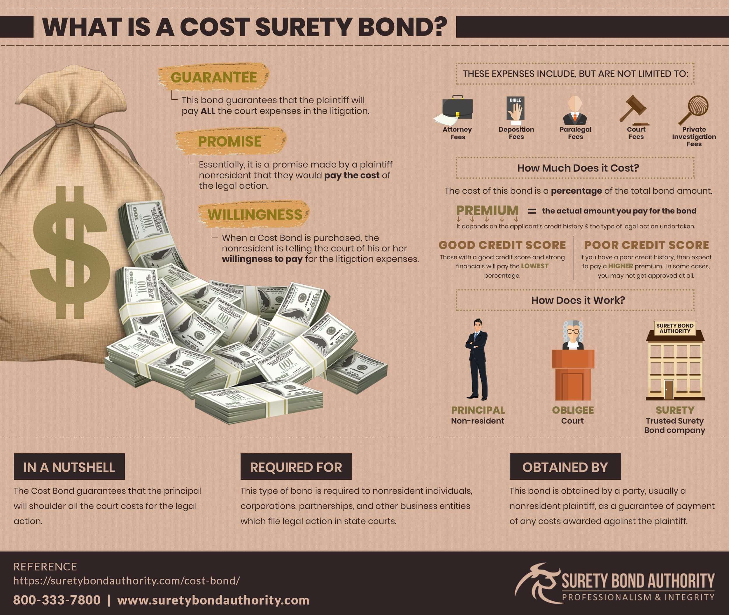Cost Surety Bond Infographic