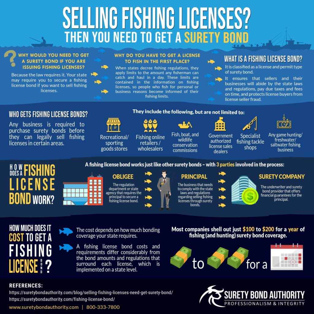 Fishing Licenses Infographic | Surety Bond Authority