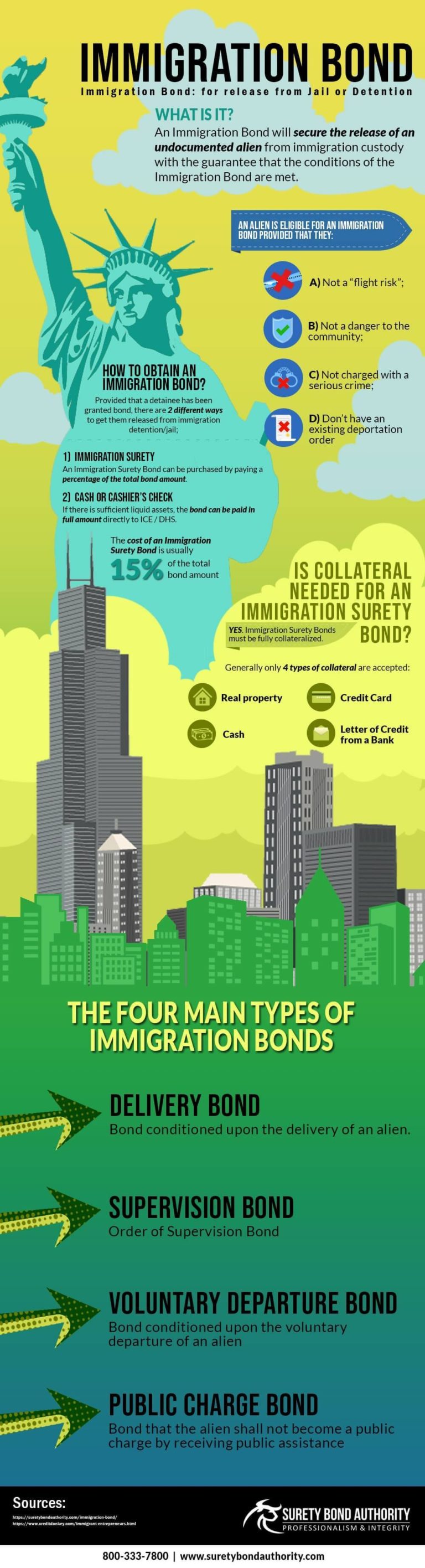 Immigration Bond Infographic