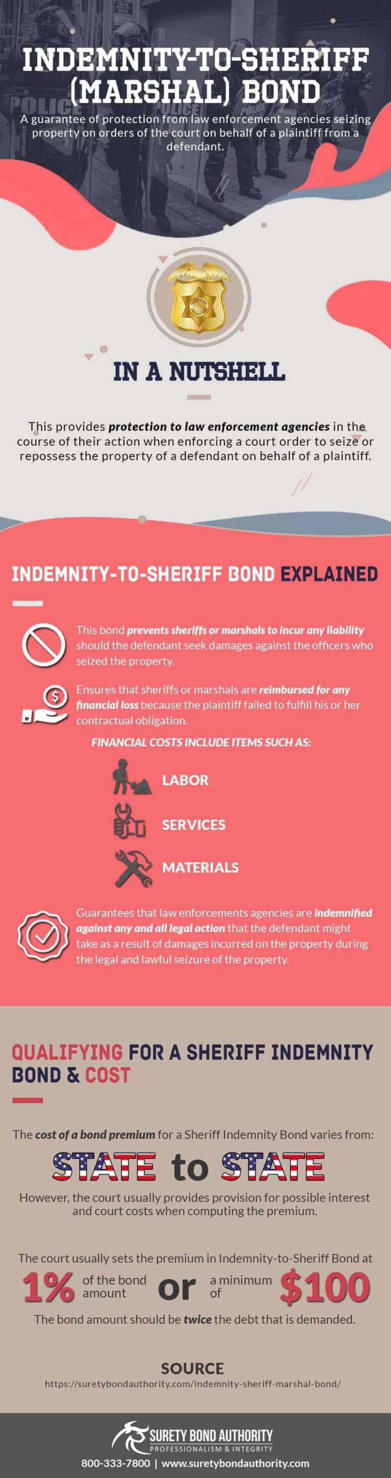 Indemnity to Sheriff Bond Infographic