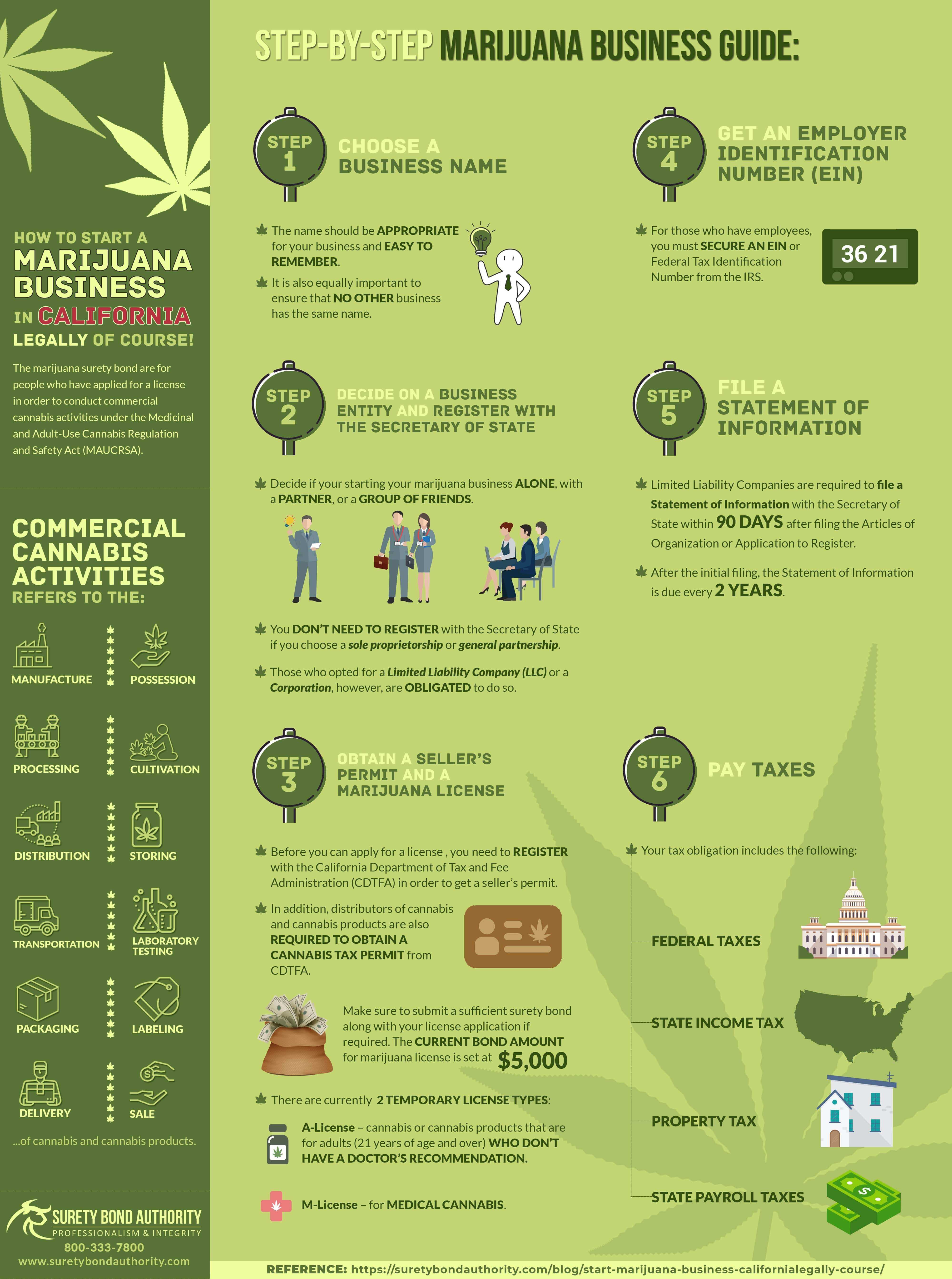 Step-by-step guide in starting a marijuana business in California Infographic