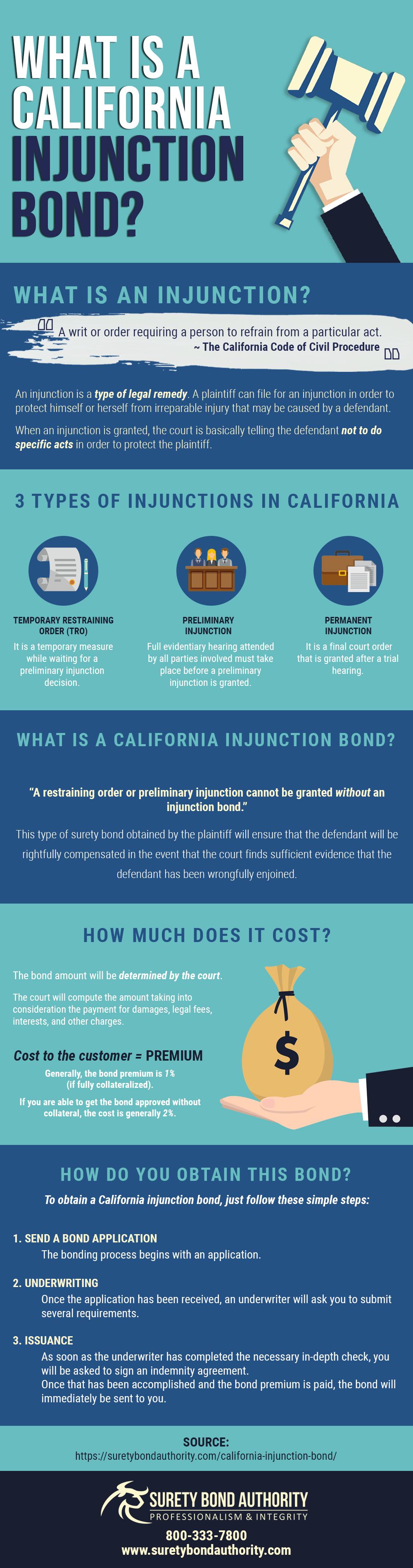 California Injunction Bond Infographic
