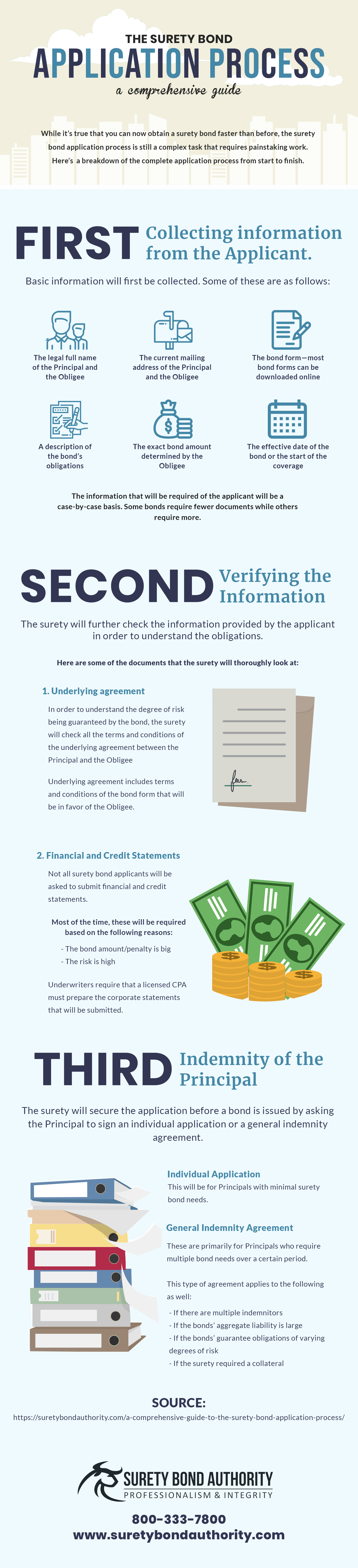 Infographic: The Complete Surety Bond Application Process