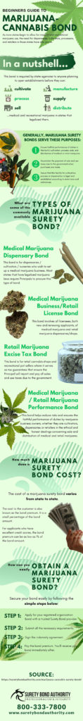 INFOGRAPHIC Marijuana Cannabis Bond Surety Bond Authority